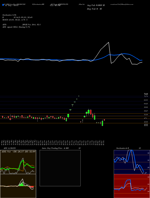 Chart Abm International (ABMINTLLTD)  Technical (Analysis) Reports Abm International [