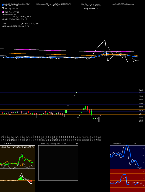 Abm International Ltd ABMINTLLTD Support Resistance charts Abm International Ltd ABMINTLLTD NSE