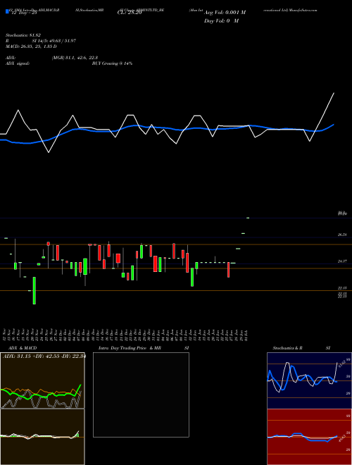 Chart Abm International (ABMINTLTD_BE)  Technical (Analysis) Reports Abm International [