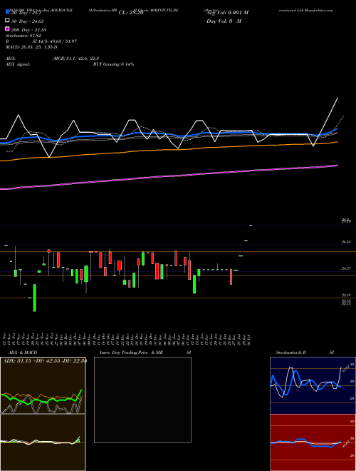 Abm International Ltd ABMINTLTD_BE Support Resistance charts Abm International Ltd ABMINTLTD_BE NSE