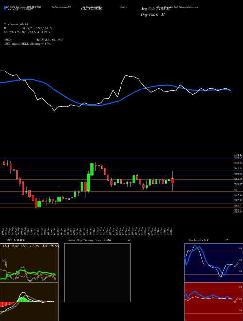 Chart Aditya Birla (ABREL)  Technical (Analysis) Reports Aditya Birla [