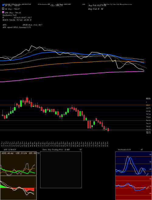 Adit Birl Sun Lif Amc Ltd ABSLAMC Support Resistance charts Adit Birl Sun Lif Amc Ltd ABSLAMC NSE