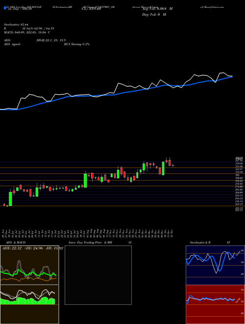 Chart Accent Microcell (ACCENTMIC_SM)  Technical (Analysis) Reports Accent Microcell [