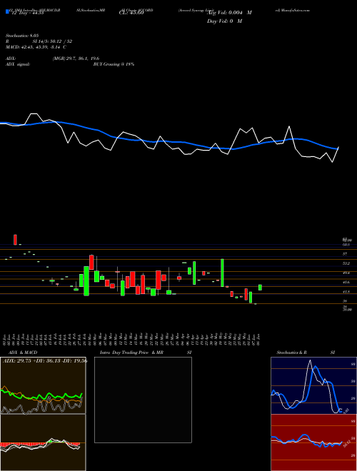 Chart Accord Synergy (ACCORD)  Technical (Analysis) Reports Accord Synergy [