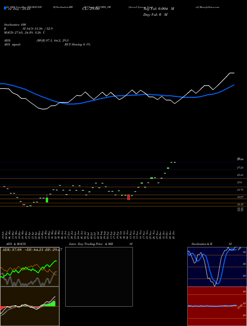 Chart Accord Synergy (ACCORD_SM)  Technical (Analysis) Reports Accord Synergy [