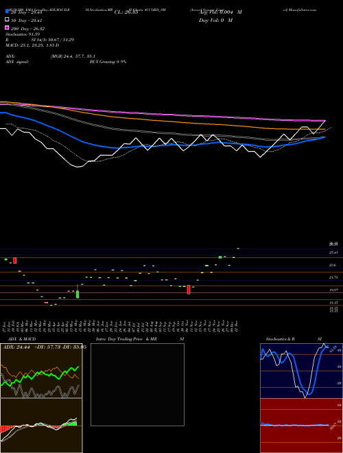 Accord Synergy Limited ACCORD_SM Support Resistance charts Accord Synergy Limited ACCORD_SM NSE