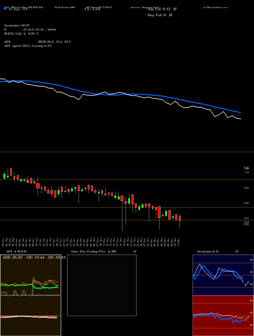 Chart Accuracy Shipping (ACCURACY)  Technical (Analysis) Reports Accuracy Shipping [