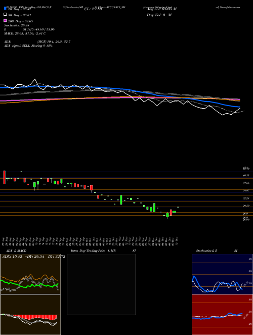 Accuracy Shipping Limited ACCURACY_SM Support Resistance charts Accuracy Shipping Limited ACCURACY_SM NSE