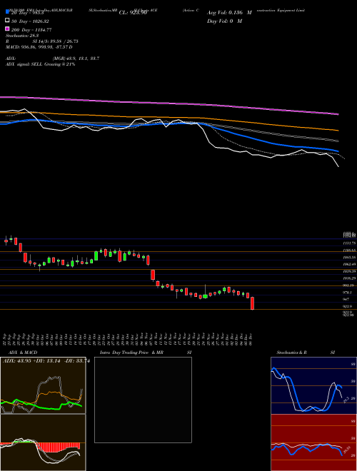 Action Construction Equipment Limited ACE Support Resistance charts Action Construction Equipment Limited ACE NSE