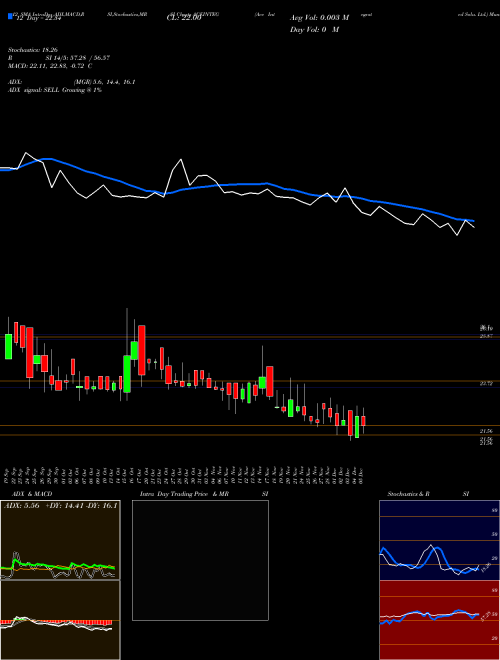 Chart Ace Integrated (ACEINTEG)  Technical (Analysis) Reports Ace Integrated [