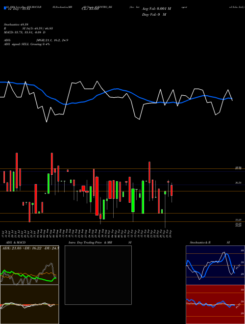 Chart Ace Integrated (ACEINTEG_BE)  Technical (Analysis) Reports Ace Integrated [