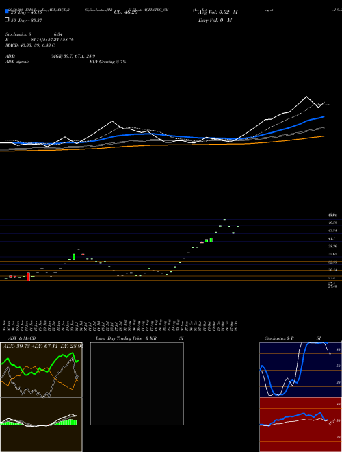 Ace Integrated Solu. Ltd. ACEINTEG_SM Support Resistance charts Ace Integrated Solu. Ltd. ACEINTEG_SM NSE