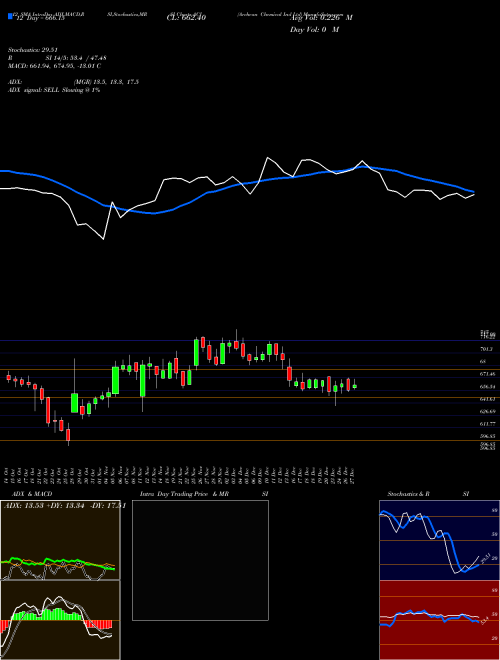 Chart Archean Chemical (ACI)  Technical (Analysis) Reports Archean Chemical [