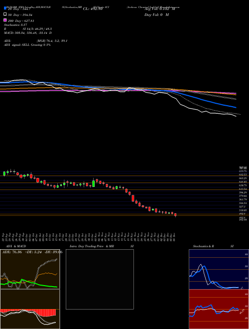 Archean Chemical Ind Ltd ACI Support Resistance charts Archean Chemical Ind Ltd ACI NSE