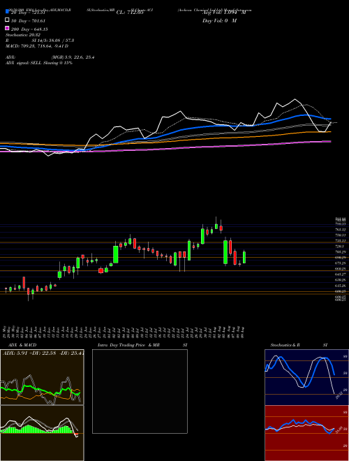 Archean Chemical Ind Ltd ACI Support Resistance charts Archean Chemical Ind Ltd ACI NSE