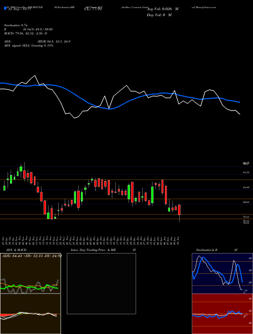 Chart Andhra Cements (ACL)  Technical (Analysis) Reports Andhra Cements [