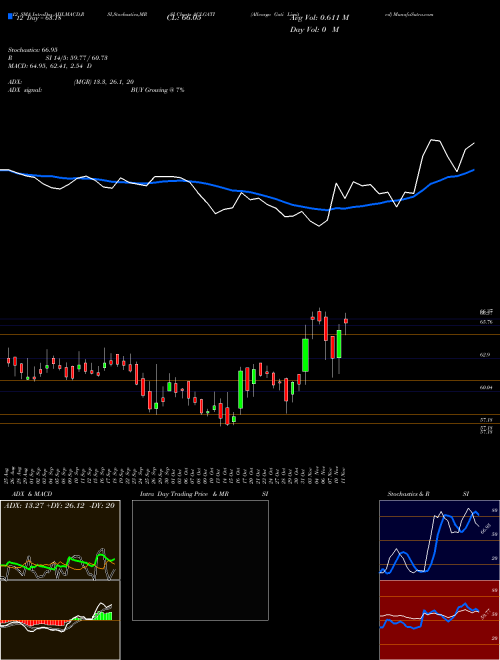Chart Allcargo Gati (ACLGATI)  Technical (Analysis) Reports Allcargo Gati [