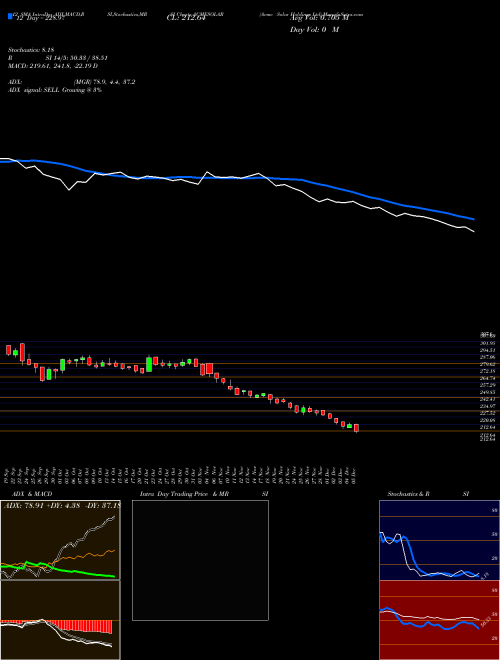 Chart Acme Solar (ACMESOLAR)  Technical (Analysis) Reports Acme Solar [