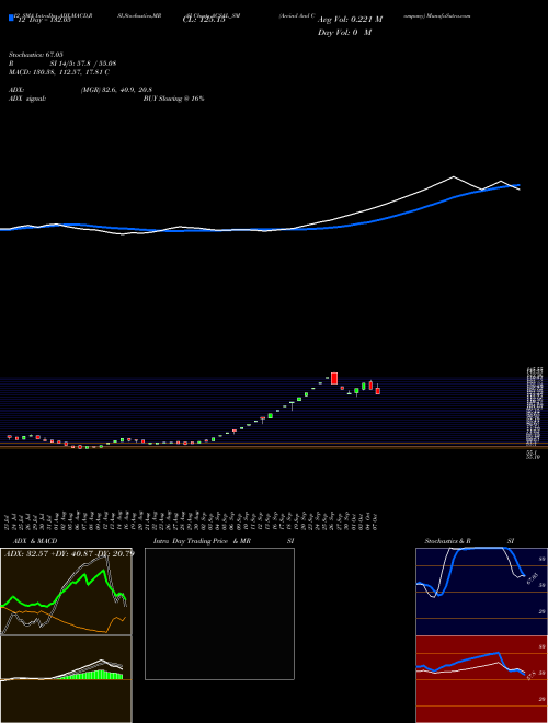 Chart Arvind And (ACSAL_SM)  Technical (Analysis) Reports Arvind And [