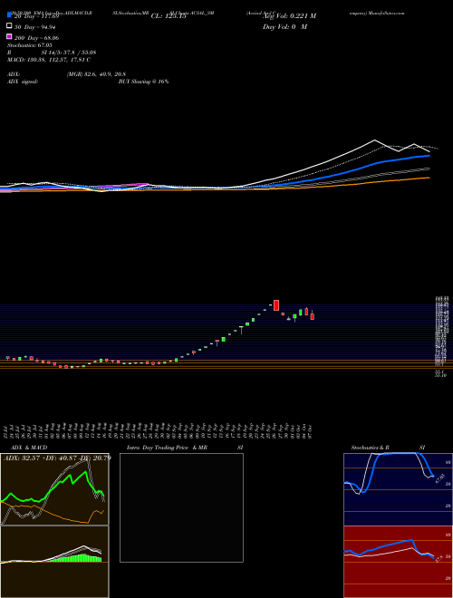 Arvind And Company ACSAL_SM Support Resistance charts Arvind And Company ACSAL_SM NSE