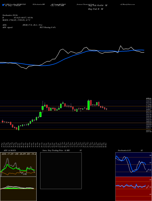 Chart Acutaas Chemicals (ACUTAAS)  Technical (Analysis) Reports Acutaas Chemicals [