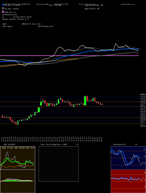 Acutaas Chemicals Limited ACUTAAS Support Resistance charts Acutaas Chemicals Limited ACUTAAS NSE