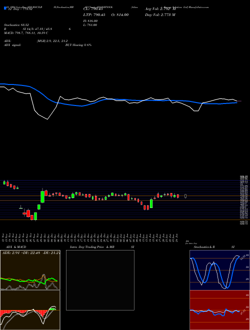 Chart Adani Energy (ADANIENSOL)  Technical (Analysis) Reports Adani Energy [