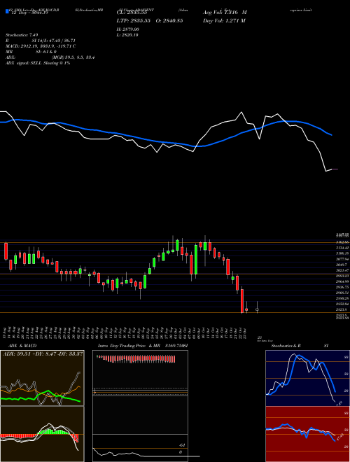 Chart Adani Enterprises (ADANIENT)  Technical (Analysis) Reports Adani Enterprises [