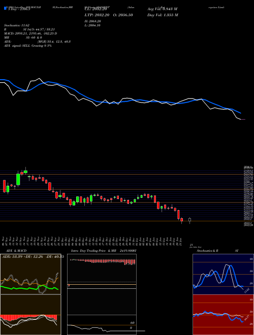 Adani Enterprises Limited ADANIENT Support Resistance charts Adani Enterprises Limited ADANIENT NSE
