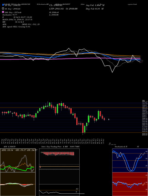 Adani Enterprises Limited ADANIENT Support Resistance charts Adani Enterprises Limited ADANIENT NSE