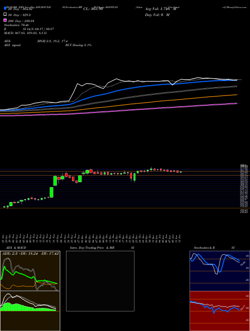 Adani Gas Limited ADANIGAS Support Resistance charts Adani Gas Limited ADANIGAS NSE