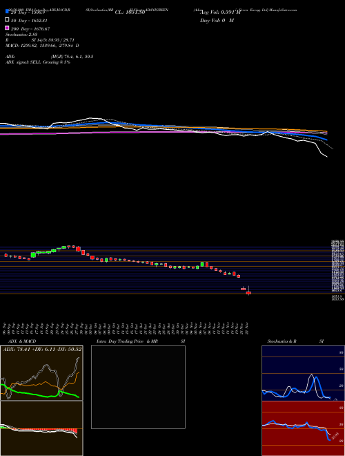 Adani Green Energy Ltd ADANIGREEN Support Resistance charts Adani Green Energy Ltd ADANIGREEN NSE