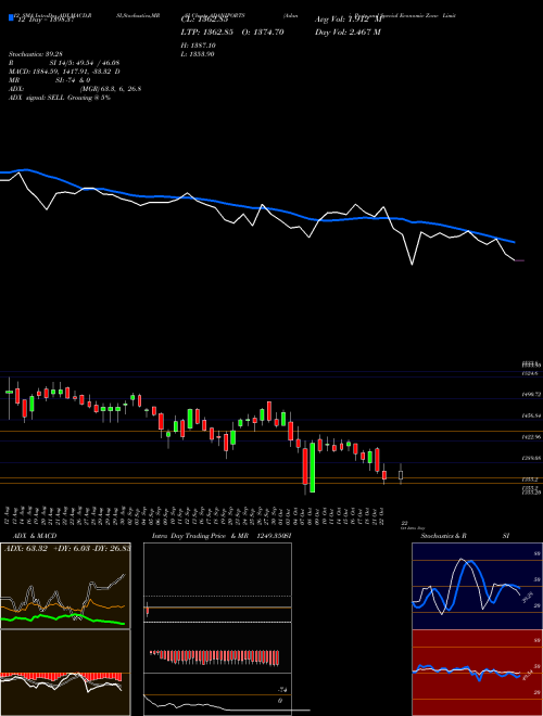 Chart Adani Ports (ADANIPORTS)  Technical (Analysis) Reports Adani Ports [