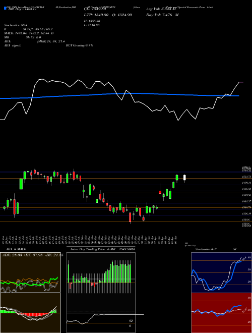 Adani Ports And Special Economic Zone Limited ADANIPORTS Support Resistance charts Adani Ports And Special Economic Zone Limited ADANIPORTS NSE