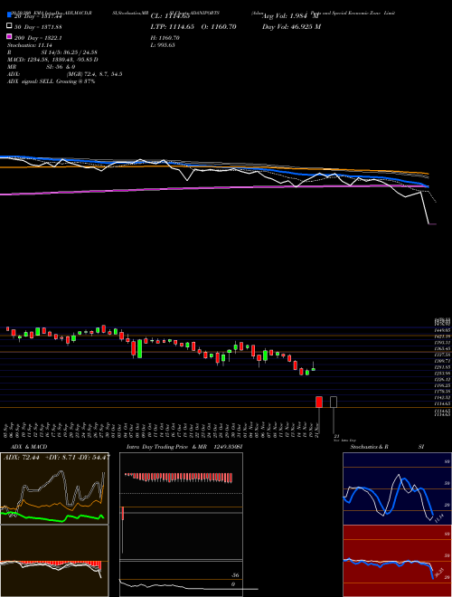 Adani Ports And Special Economic Zone Limited ADANIPORTS Support Resistance charts Adani Ports And Special Economic Zone Limited ADANIPORTS NSE