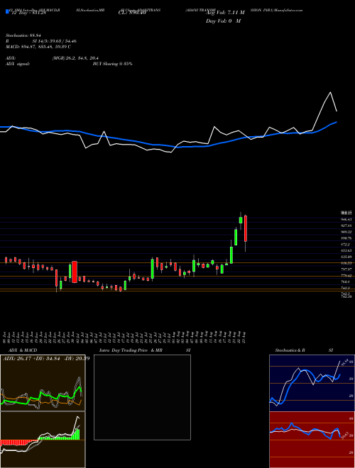 Chart Adani Transmission (ADANITRANS)  Technical (Analysis) Reports Adani Transmission [