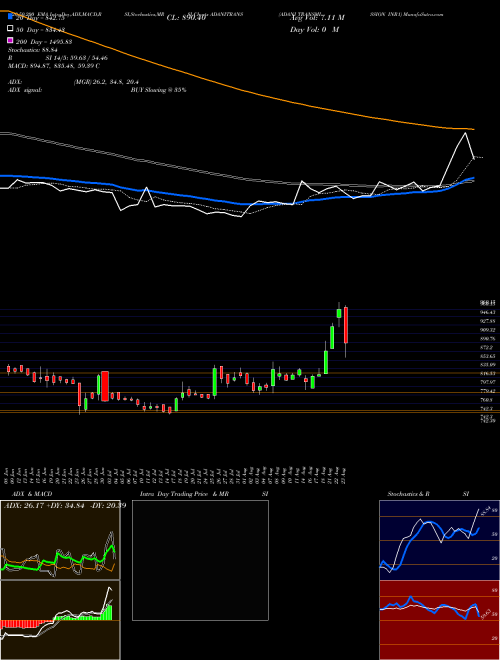 ADANI TRANSMISSION INR1 ADANITRANS Support Resistance charts ADANI TRANSMISSION INR1 ADANITRANS NSE