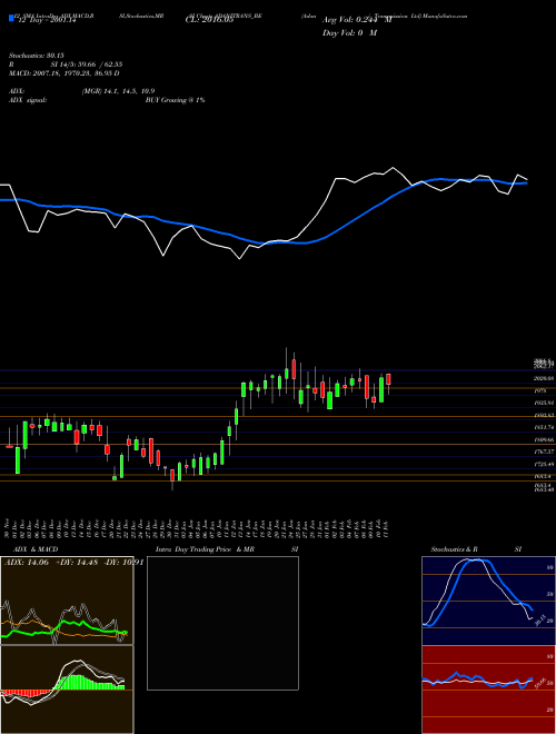 Chart Adani Transmission (ADANITRANS_BE)  Technical (Analysis) Reports Adani Transmission [
