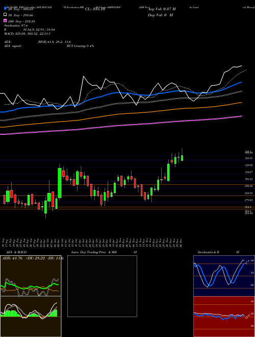 ADF Foods Limited ADFFOODS Support Resistance charts ADF Foods Limited ADFFOODS NSE