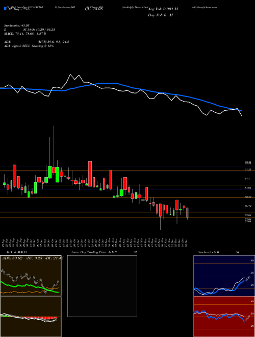 Chart Archidply Decor (ADL)  Technical (Analysis) Reports Archidply Decor [
