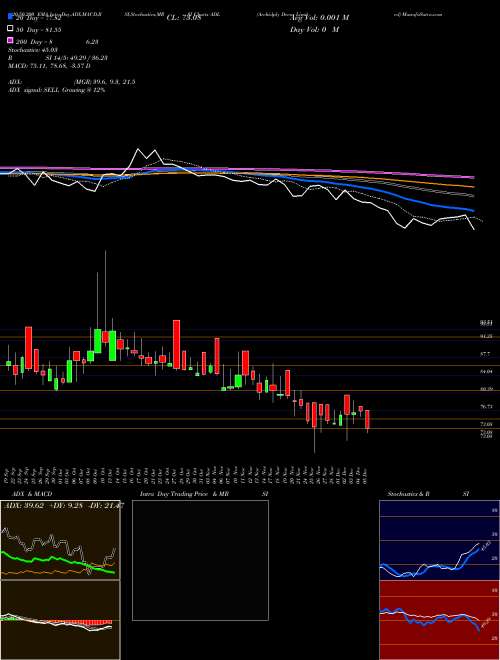Archidply Decor Limited ADL Support Resistance charts Archidply Decor Limited ADL NSE