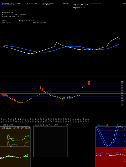 Chart Adlabs Entertainment (ADLABS)  Technical (Analysis) Reports Adlabs Entertainment [