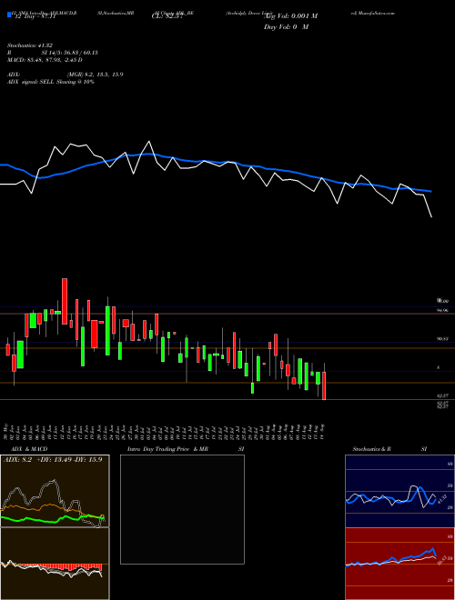 Chart Archidply Decor (ADL_BE)  Technical (Analysis) Reports Archidply Decor [