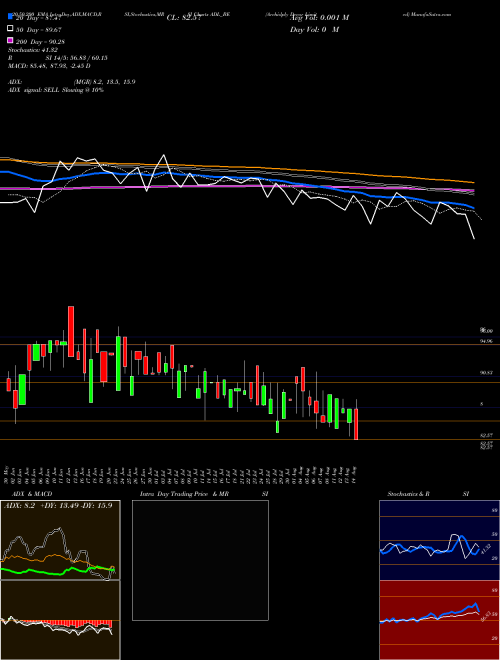 Archidply Decor Limited ADL_BE Support Resistance charts Archidply Decor Limited ADL_BE NSE