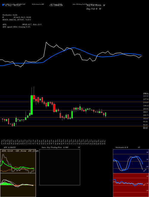 Chart Ador Welding (ADOR)  Technical (Analysis) Reports Ador Welding [