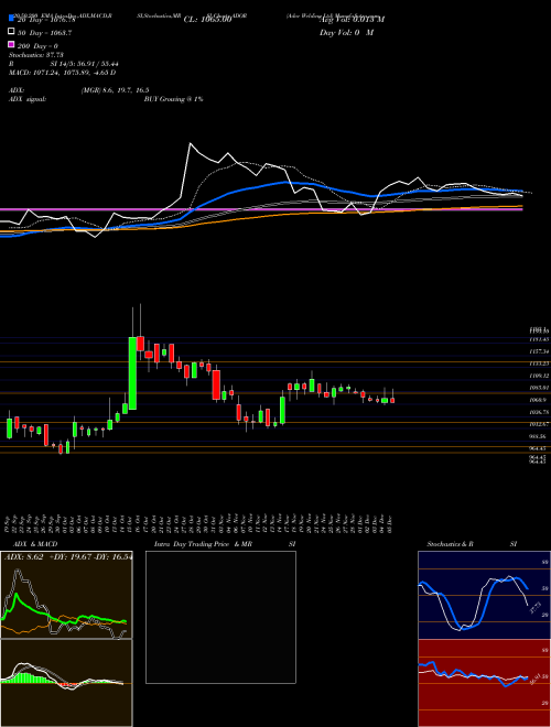 Ador Welding Ltd ADOR Support Resistance charts Ador Welding Ltd ADOR NSE