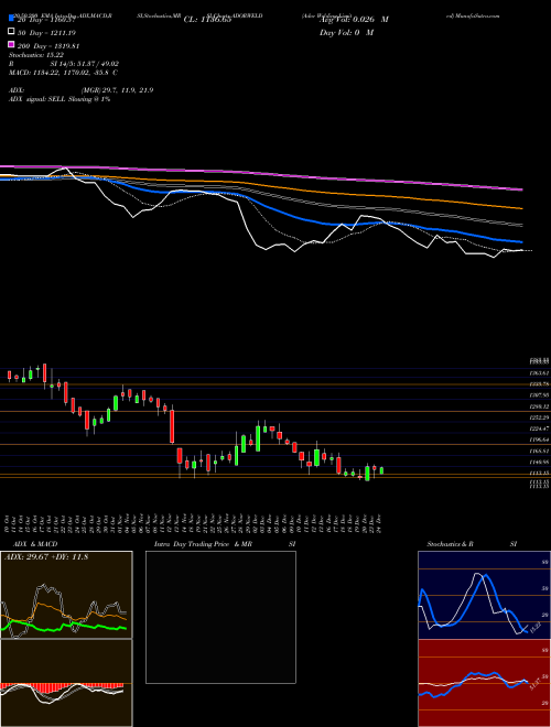 Ador Welding Limited ADORWELD Support Resistance charts Ador Welding Limited ADORWELD NSE