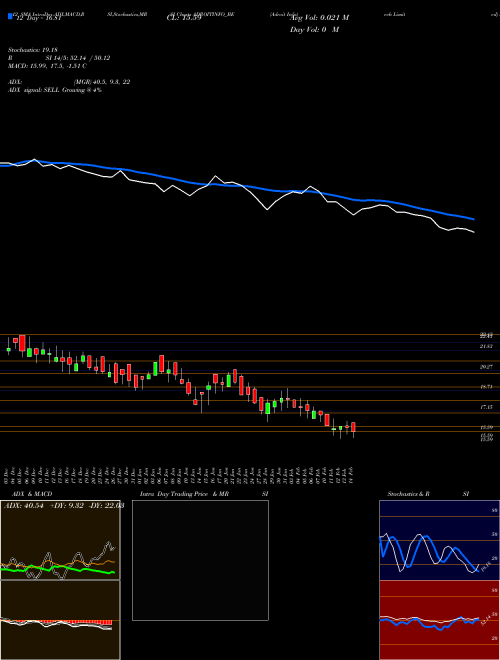 Chart Adroit Infotech (ADROITINFO_BE)  Technical (Analysis) Reports Adroit Infotech [