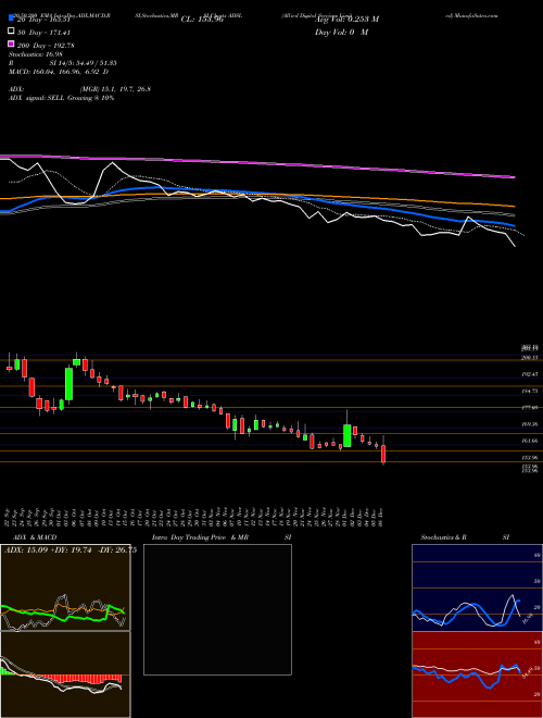 Allied Digital Services Limited ADSL Support Resistance charts Allied Digital Services Limited ADSL NSE