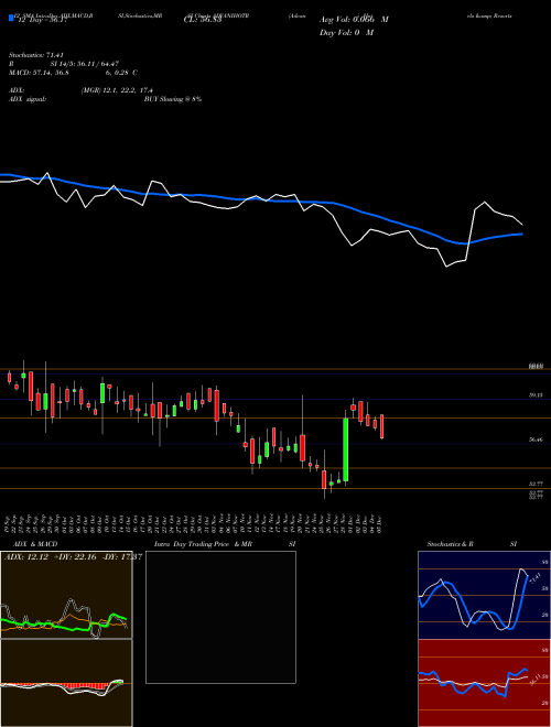 Chart Advani Hotels (ADVANIHOTR)  Technical (Analysis) Reports Advani Hotels [